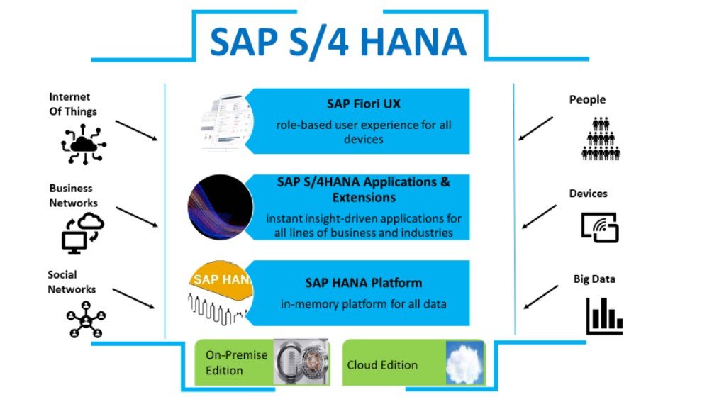 s4 HANA
